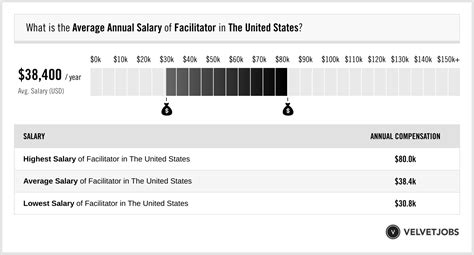This number represents the median, which is the midpoint of the ranges from our proprietary Total Pay Estimate model and based on salaries collected from our users. . Facilitator salary